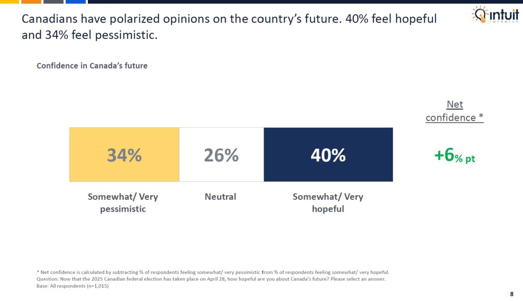 Canadian outlook study 2025 by Intuit Research. Intuit Research conducted a nationwide survey of 1,015 Canadian respondents in May 2025 to examine consumer sentiment, economic confidence, spending changes, attitudes toward finances and AI usage among Canadians.

Canadians have polarized opinions on the country’s future. 40% feel hopeful and 34% feel pessimistic.