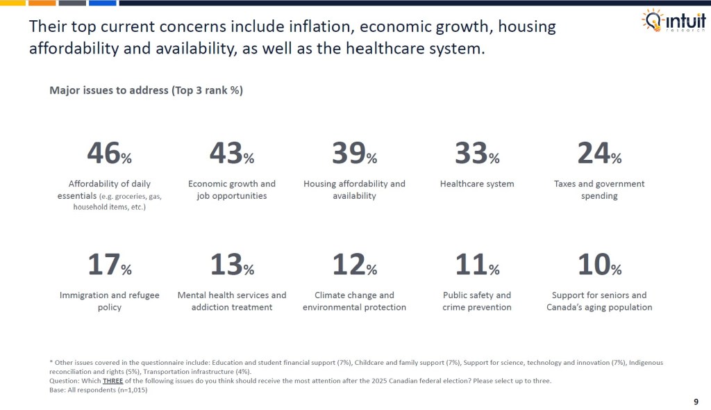 Canadian outlook study 2025 by Intuit Research. Intuit Research conducted a nationwide survey of 1,015 Canadian respondents in May 2025 to examine consumer sentiment, economic confidence, spending changes, attitudes toward finances and AI usage among Canadians.

Canadians' top current concerns include inflation, economic growth, housing affordability and availability, as well as the healthcare system.
