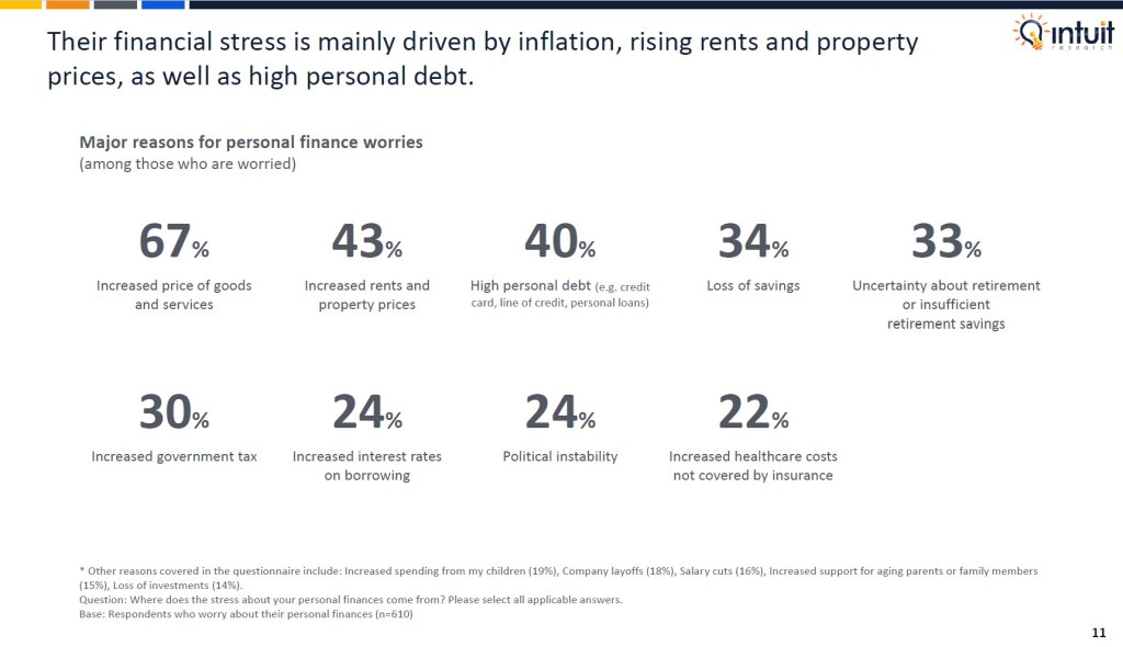 Canadian outlook study 2025 by Intuit Research. Intuit Research conducted a nationwide survey of 1,015 Canadian respondents in May 2025 to examine consumer sentiment, economic confidence, spending changes, attitudes toward finances and AI usage among Canadians.

Canadians' financial stress is mainly driven by inflation, rising rents and property prices, as well as high personal debt.