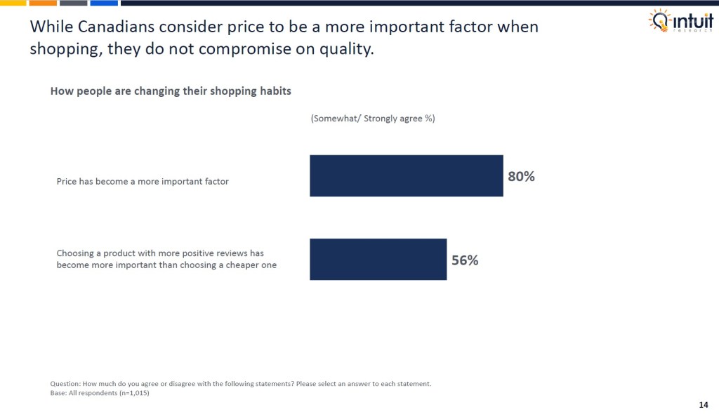 Canadian outlook study 2025 by Intuit Research. Intuit Research conducted a nationwide survey of 1,015 Canadian respondents in May 2025 to examine consumer sentiment, economic confidence, spending changes, attitudes toward finances and AI usage among Canadians.

While Canadians consider price to be a more important factor when shopping, they do not compromise on quality.