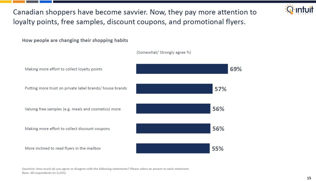 Canadian outlook study 2025 by Intuit Research. Intuit Research conducted a nationwide survey of 1,015 Canadian respondents in May 2025 to examine consumer sentiment, economic confidence, spending changes, attitudes toward finances and AI usage among Canadians.

Canadian shoppers have become savvier. Now, they pay more attention to loyalty points, free samples, discount coupons, and promotional flyers.