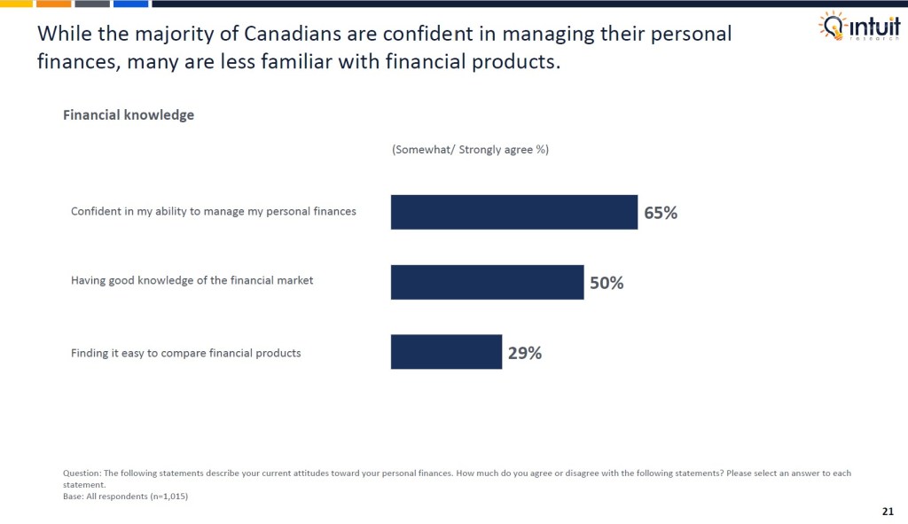 Canadian outlook study 2025 by Intuit Research. Intuit Research conducted a nationwide survey of 1,015 Canadian respondents in May 2025 to examine consumer sentiment, economic confidence, spending changes, attitudes toward finances and AI usage among Canadians.

While the majority of Canadians are confident in managing their personal finances, many are less familiar with financial products.