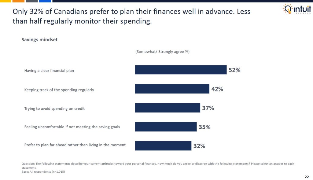 Canadian outlook study 2025 by Intuit Research. Intuit Research conducted a nationwide survey of 1,015 Canadian respondents in May 2025 to examine consumer sentiment, economic confidence, spending changes, attitudes toward finances and AI usage among Canadians.

Only 32% of Canadians prefer to plan their finances well in advance. Less than half regularly monitor their spending.