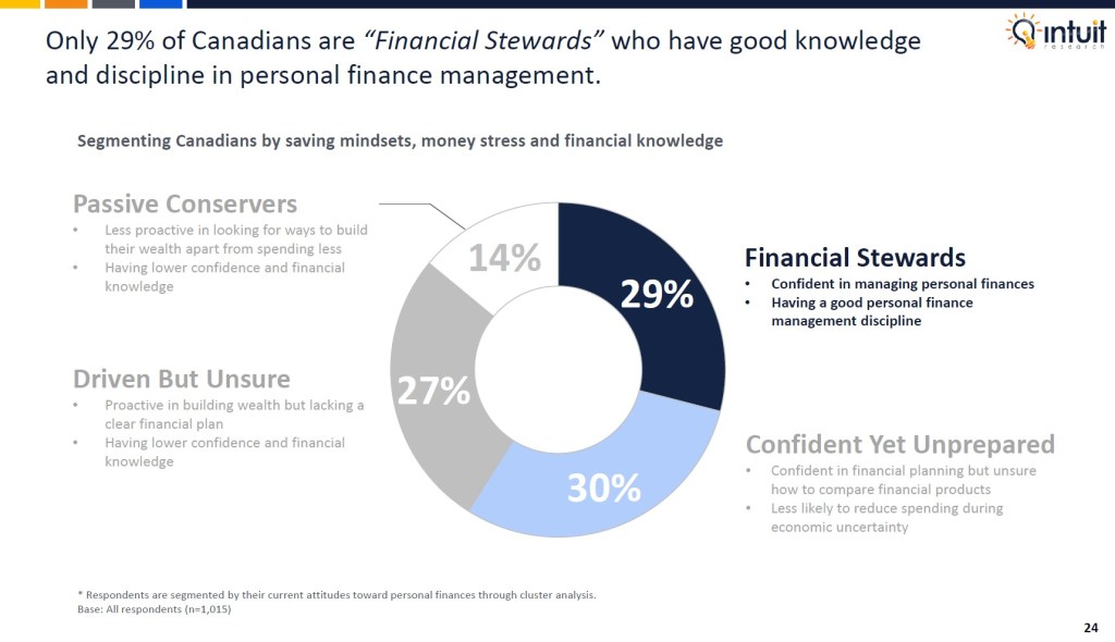 Canadian outlook study 2025 by Intuit Research. Intuit Research conducted a nationwide survey of 1,015 Canadian respondents in May 2025 to examine consumer sentiment, economic confidence, spending changes, attitudes toward finances and AI usage among Canadians.

Only 29% of Canadians are “Financial Stewards” who have good knowledge and discipline in personal finance management.