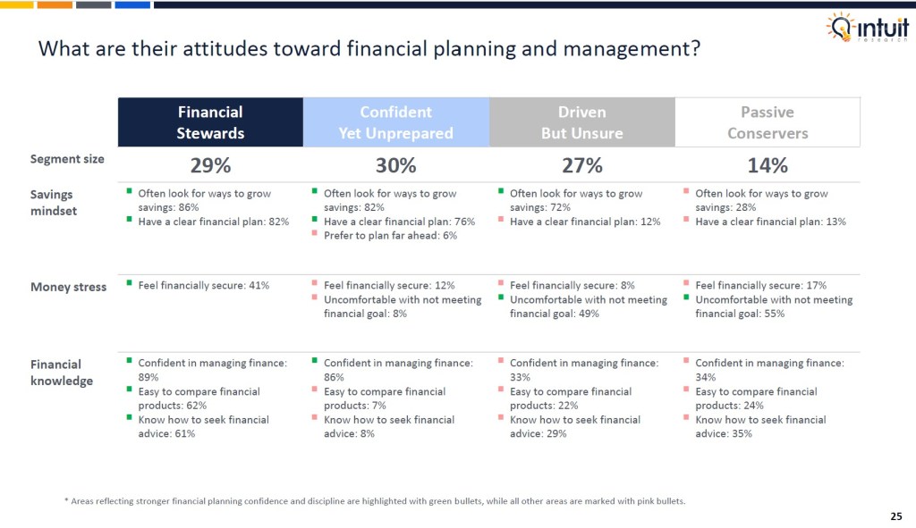 Canadian outlook study 2025 by Intuit Research. Intuit Research conducted a nationwide survey of 1,015 Canadian respondents in May 2025 to examine consumer sentiment, economic confidence, spending changes, attitudes toward finances and AI usage among Canadians.

What are the attitudes toward financial planning and management among different banking and insurance customers in Canada?