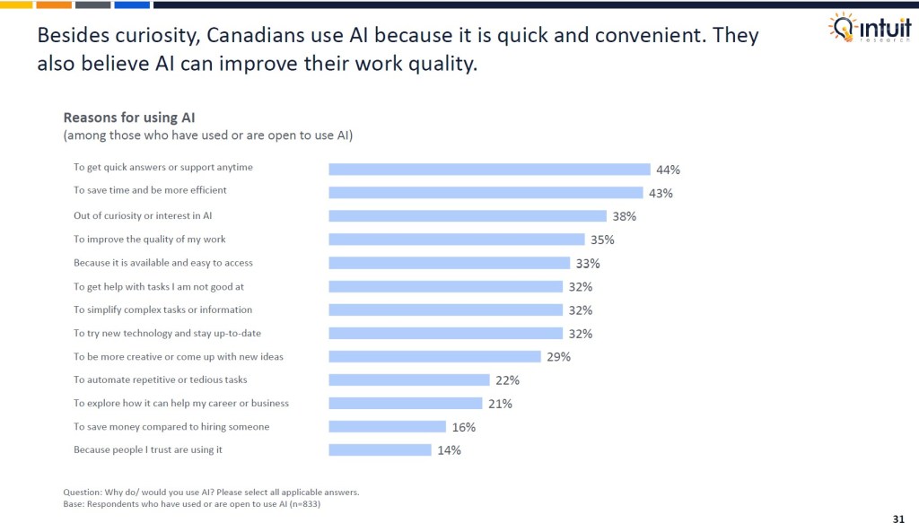 Canadian outlook study 2025 by Intuit Research. Intuit Research conducted a nationwide survey of 1,015 Canadian respondents in May 2025 to examine consumer sentiment, economic confidence, spending changes, attitudes toward finances and AI usage among Canadians.

Besides curiosity, Canadians use AI because it is quick and convenient. They also believe AI can improve their work quality.