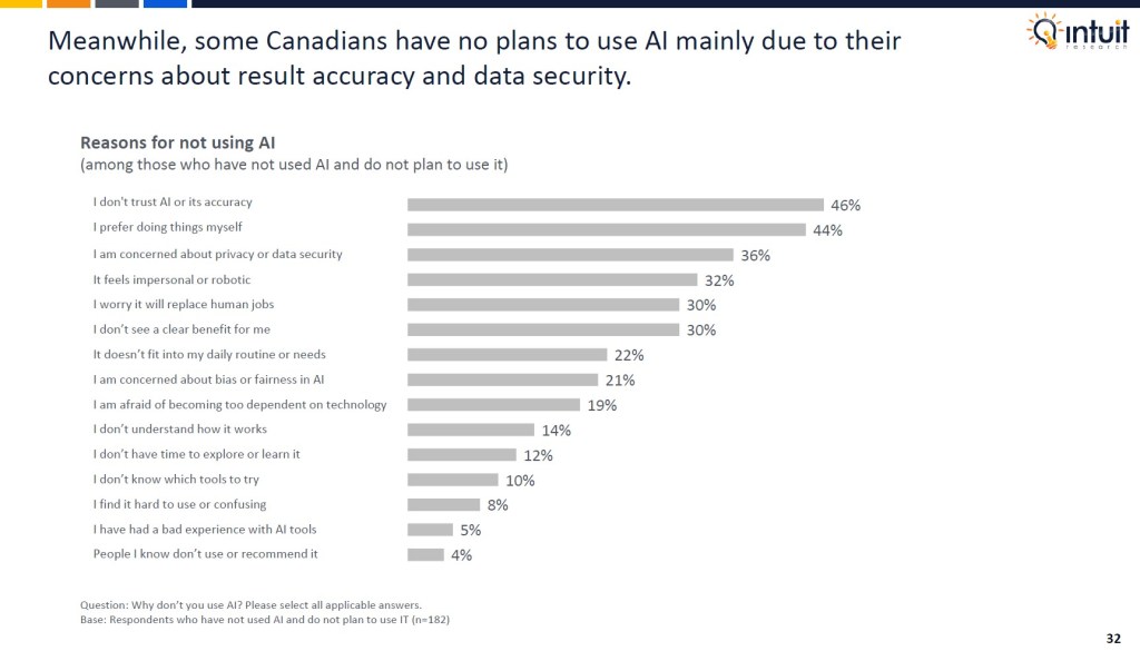 Canadian outlook study 2025 by Intuit Research. Intuit Research conducted a nationwide survey of 1,015 Canadian respondents in May 2025 to examine consumer sentiment, economic confidence, spending changes, attitudes toward finances and AI usage among Canadians.

Meanwhile, some Canadians have no plans to use AI mainly due to their concerns about result accuracy and data security.